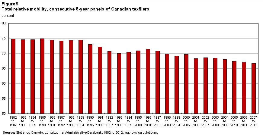 canadian-income-study-rich-stay-rich-poor-stay-poor-is-the-new-trend