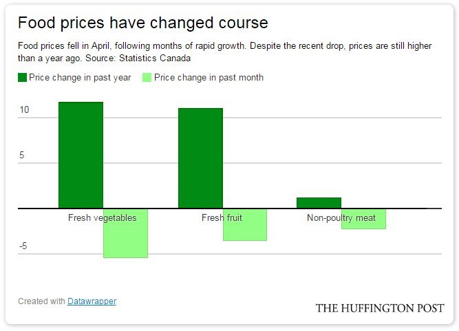Canadian Food Prices Fall As Stronger Loonie Takes The Pressure Off