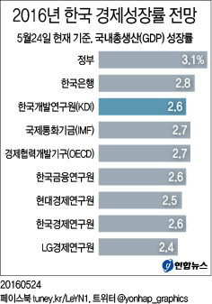 korea gdp