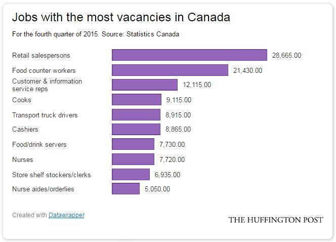 List of most demanded jobs in canada
