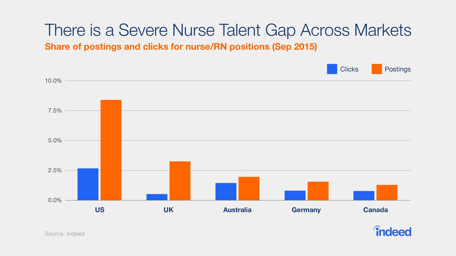 Canada Suffering Nurse Shortage Though Other Countries Have It Worse 