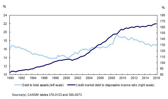 household debt canada