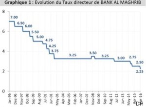 gaphique 1 taux directeur