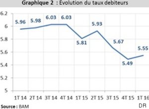 graphique 2 taux debiteurs