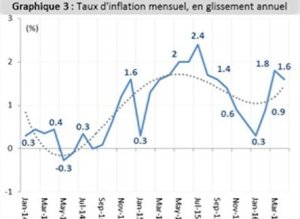 taux inflation graphique 3