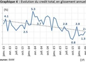 credit total graphique 4