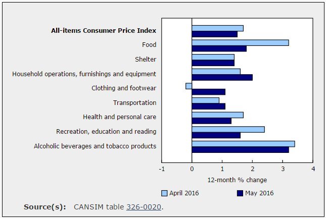 inflation canada