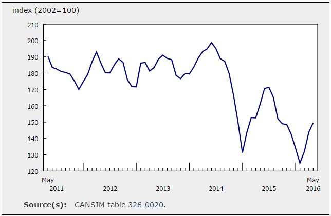 gas price index canada