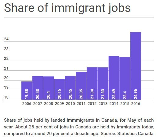 Canada Reaches A Major Milestone In Its Reliance On Immigration Huffpost Canada