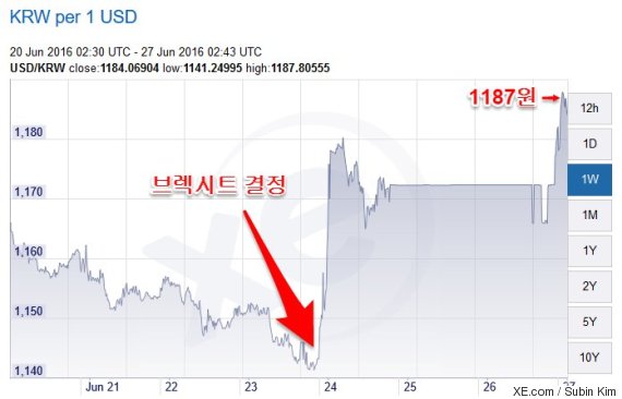 usd krw