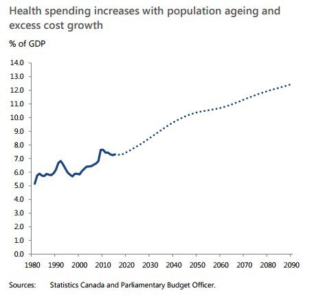 health spending canada
