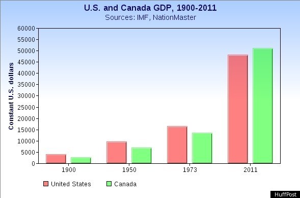 Canada U S Gdp For First Time On Record Canadians May Be 5 Economic Landmines That Could Derail Canada In 2017