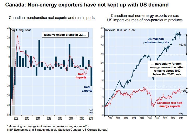 Surprise Shock: Canadian Trade Numbers Worst Since Great Recession