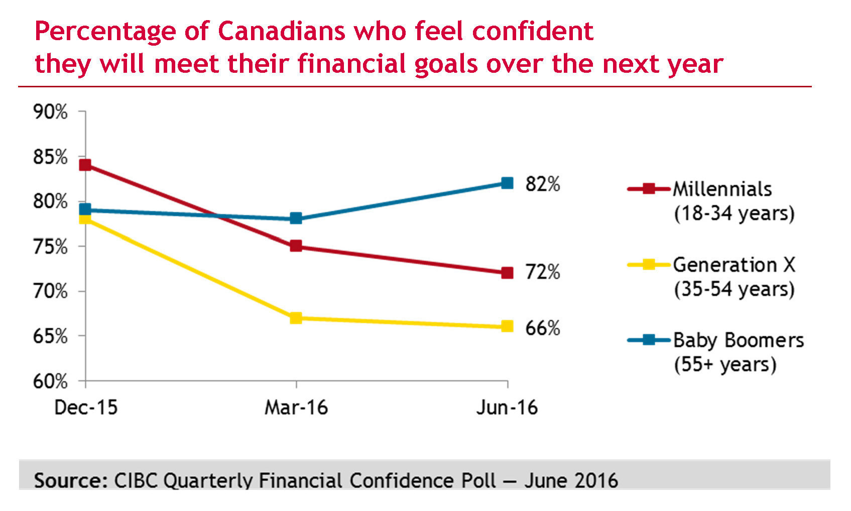 financial confidence canada