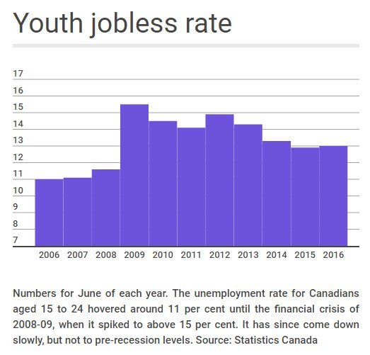 Parents' Basements ‘Getting Crowded' As Millennial Jobs Decline