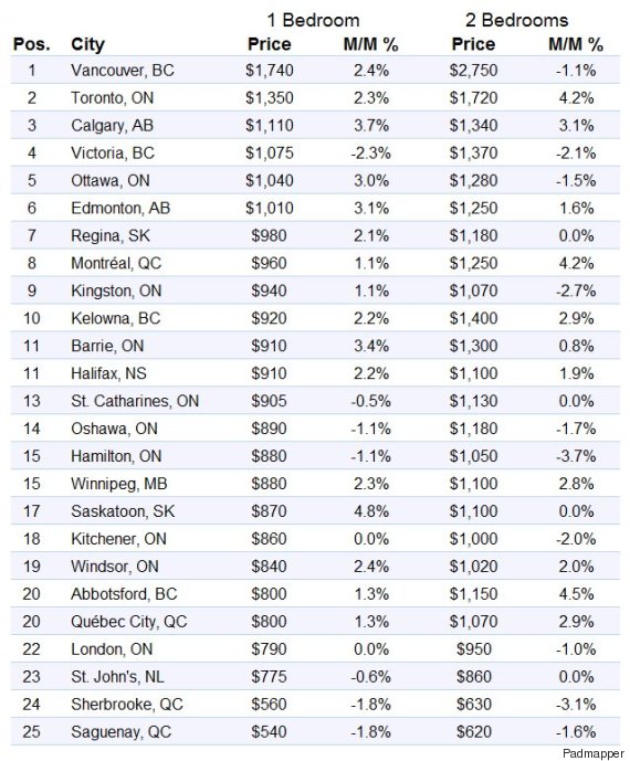 Canada's Most Expensive Cities To Rent In May Surprise You