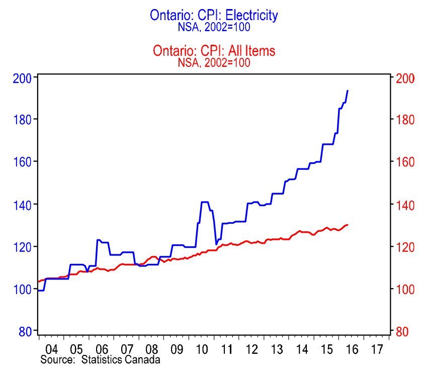 ontario-electricity-prices-are-out-of-control-huffpost-canada