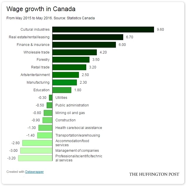 Wages Are Falling In Half Of Canada's Industries HuffPost Canada