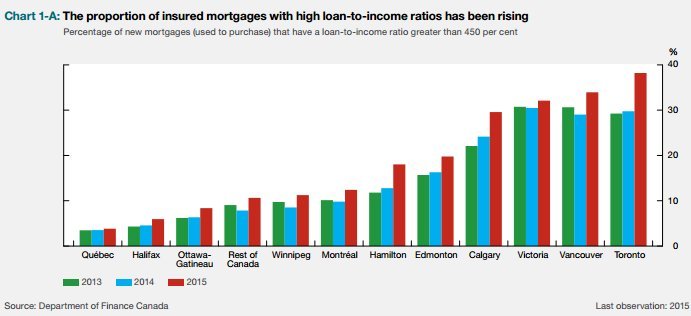 A Return To Normal Mortgage Rates Would Crush Canadians Huffpost An Ever Larger Number Of Canadian Mortgage Borrowers Are Taking High Loan To Income Ratio Mortgages Meaning They Owe More Than 450 Per Cent Household