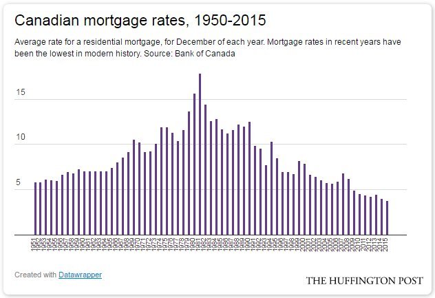 a-return-to-normal-mortgage-rates-would-crush-canadians-huffpost-canada