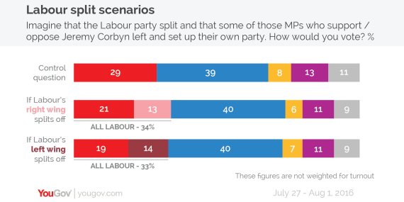 labour split