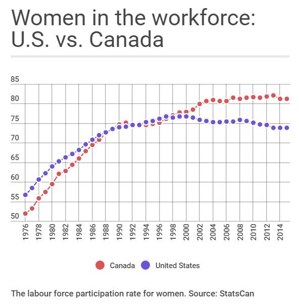 Canada Beats U.S. On Women In Workforce, And Mat Leave May Be Why ...