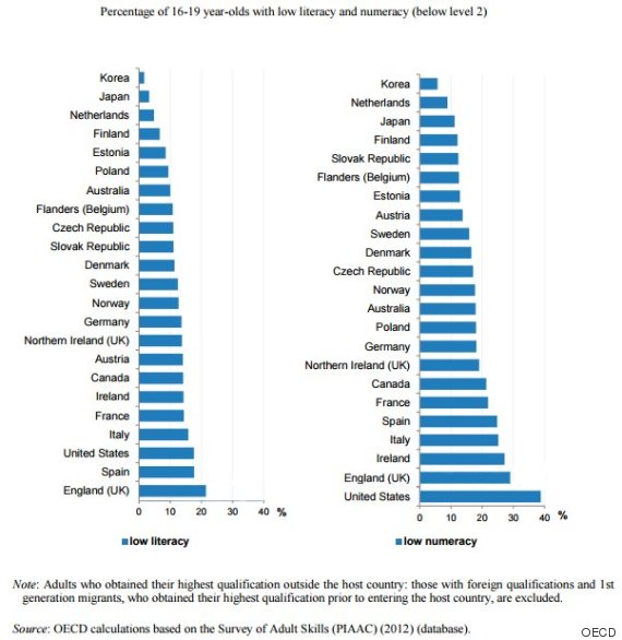 When It Comes To High Literacy, Numeracy Rates, Canada Is Low On The ...