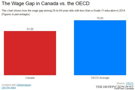 canada-s-wage-gap-is-worse-than-the-oecd-average