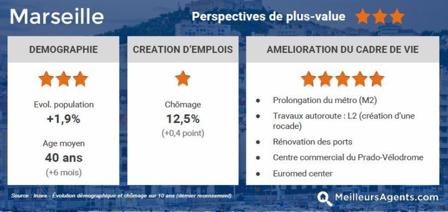 La Carte Des Prix De L'immobilier à Marseille (et Dans Dix Autres ...