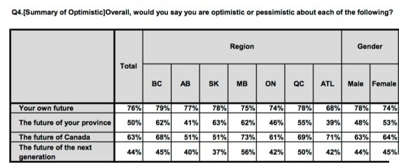 sondage ca