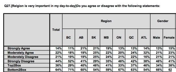 sondage ca
