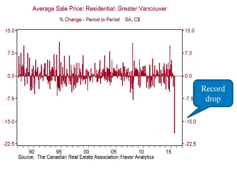 vancouver-average-house-price-plunge-is-largest-on-record-bmo