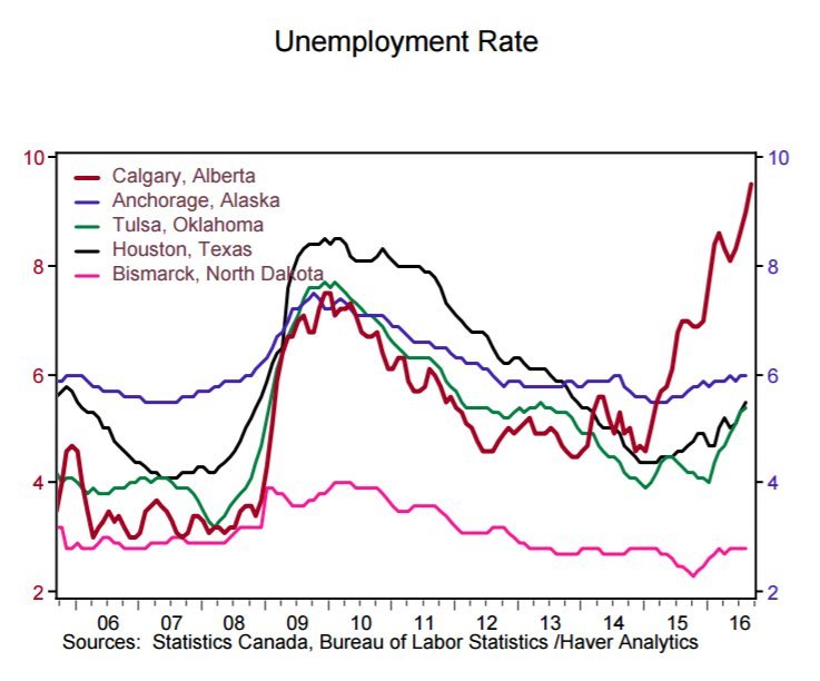 Calgary U0026 39 S Job Crisis Far Worse Than Other Oil Cities Bmo