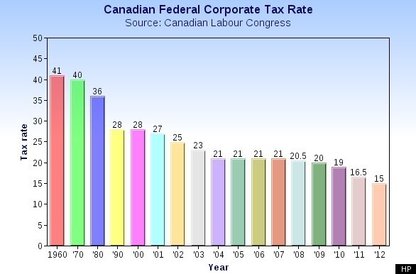 canada-s-corporate-tax-cuts-prompt-companies-to-hoard-cash-not-hire