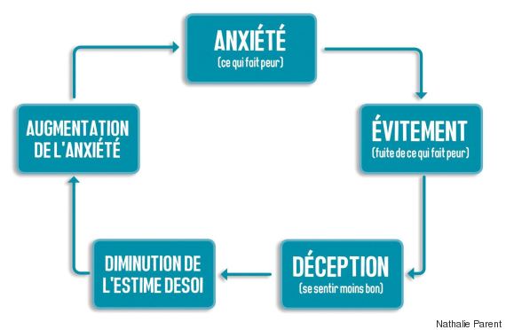 anxiete