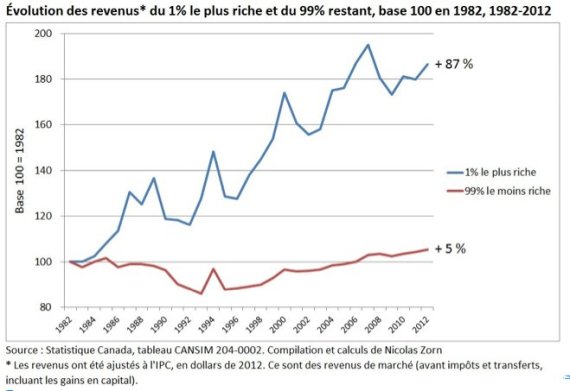 1 pour cent
