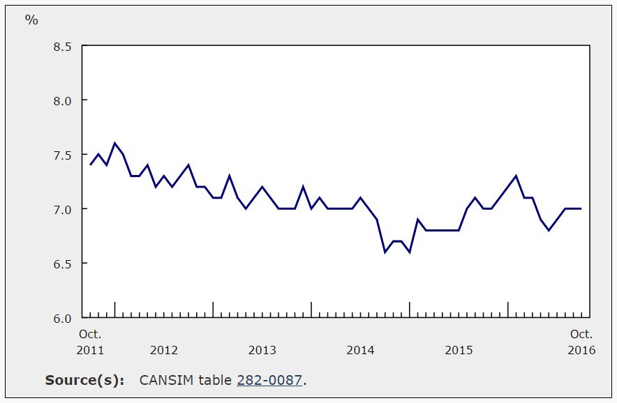 Canada Pretty Much Only Churning Out Part-Time Jobs ...