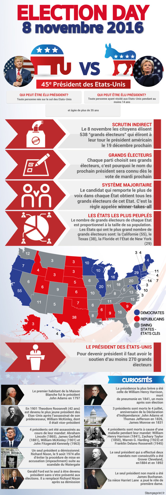 mode de scrutin etats unis