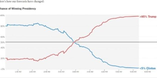Comment les sondages ont-ils pu sous-estimer à ce point le résultat de Donald Trump à cet élection présidentielle?