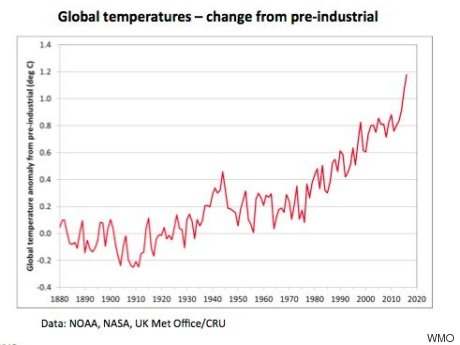 global temperatures