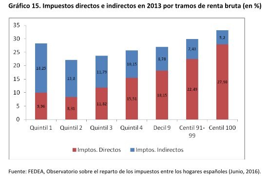 impuestos