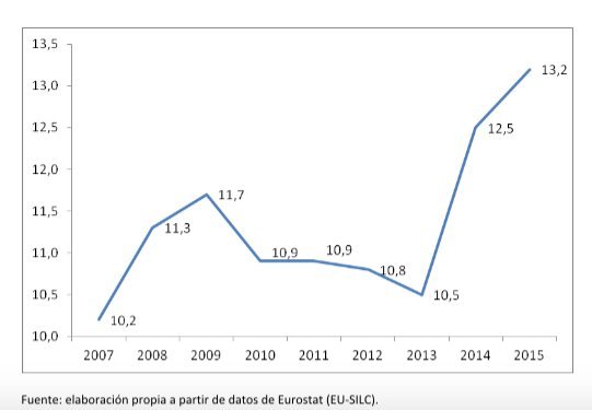 evolucióntrabajadorepobres