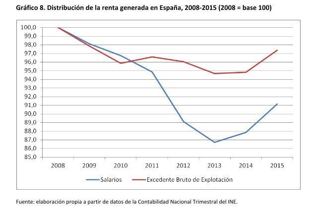 evolución renta