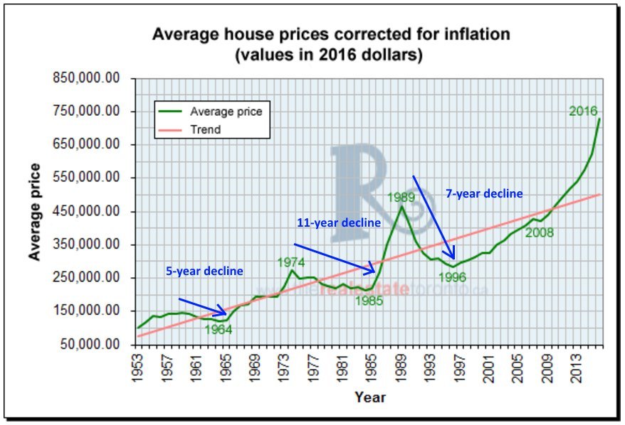 Real Estate Prices Chart