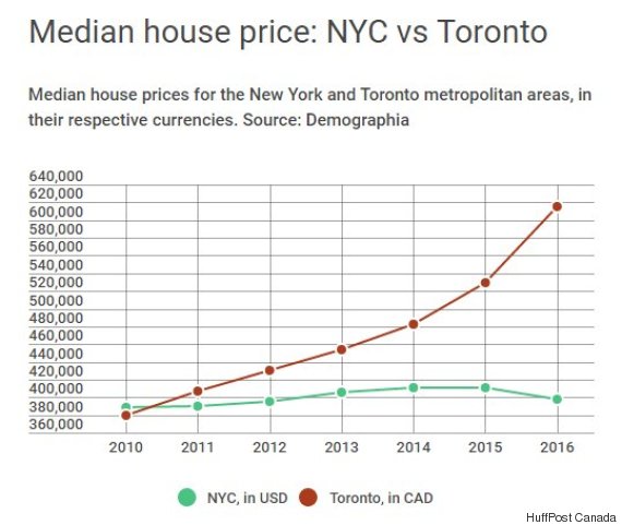 nyc-is-now-cheaper-for-homebuyers-than-toronto-or-vancouver-here-s-the