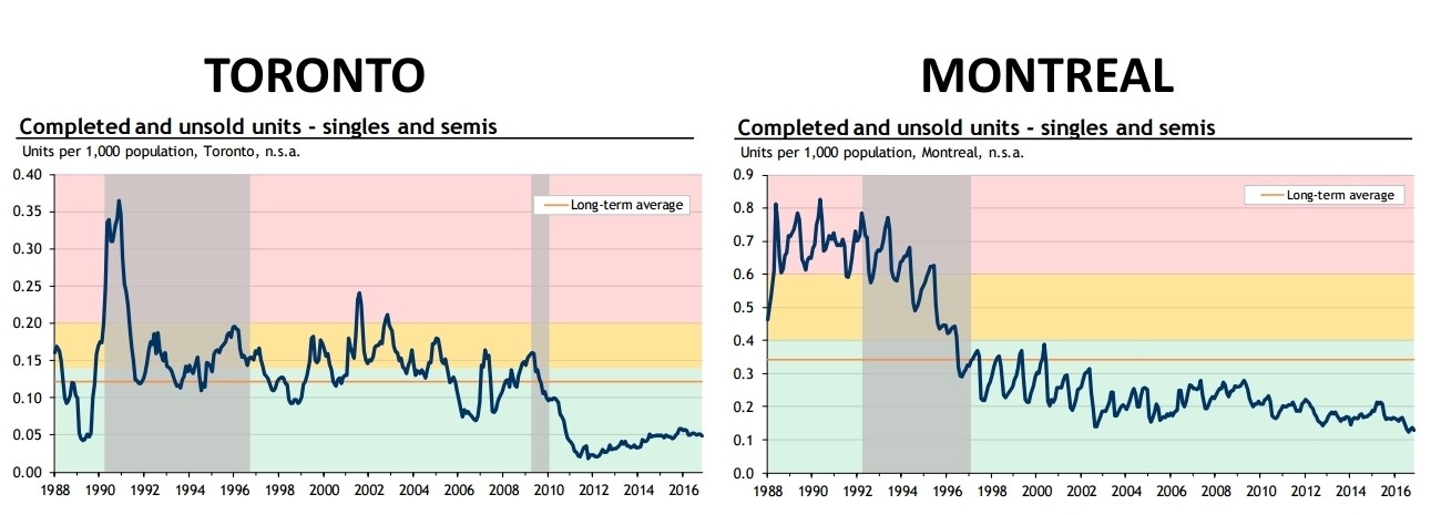 Toronto House Price History Chart