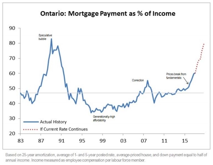 Toronto Home Prices Chart