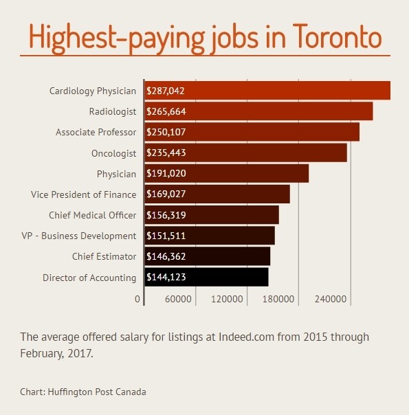 Top 20 Highest Paid Careers In Canada