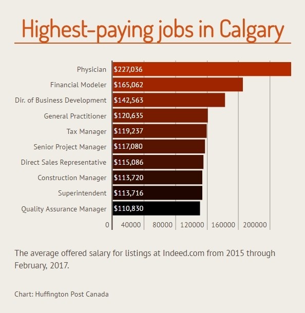 The TopPaying Jobs That Are Hiring In Canada's Major Cities HuffPost