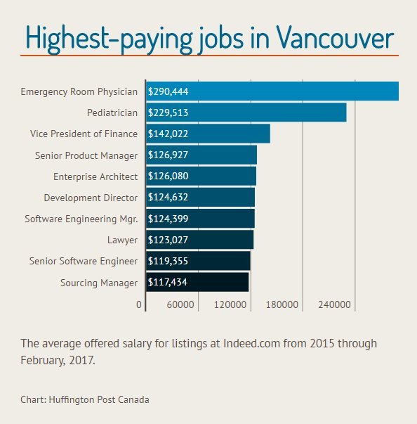 The Top-Paying Jobs That Are Hiring In Canada's Major Cities